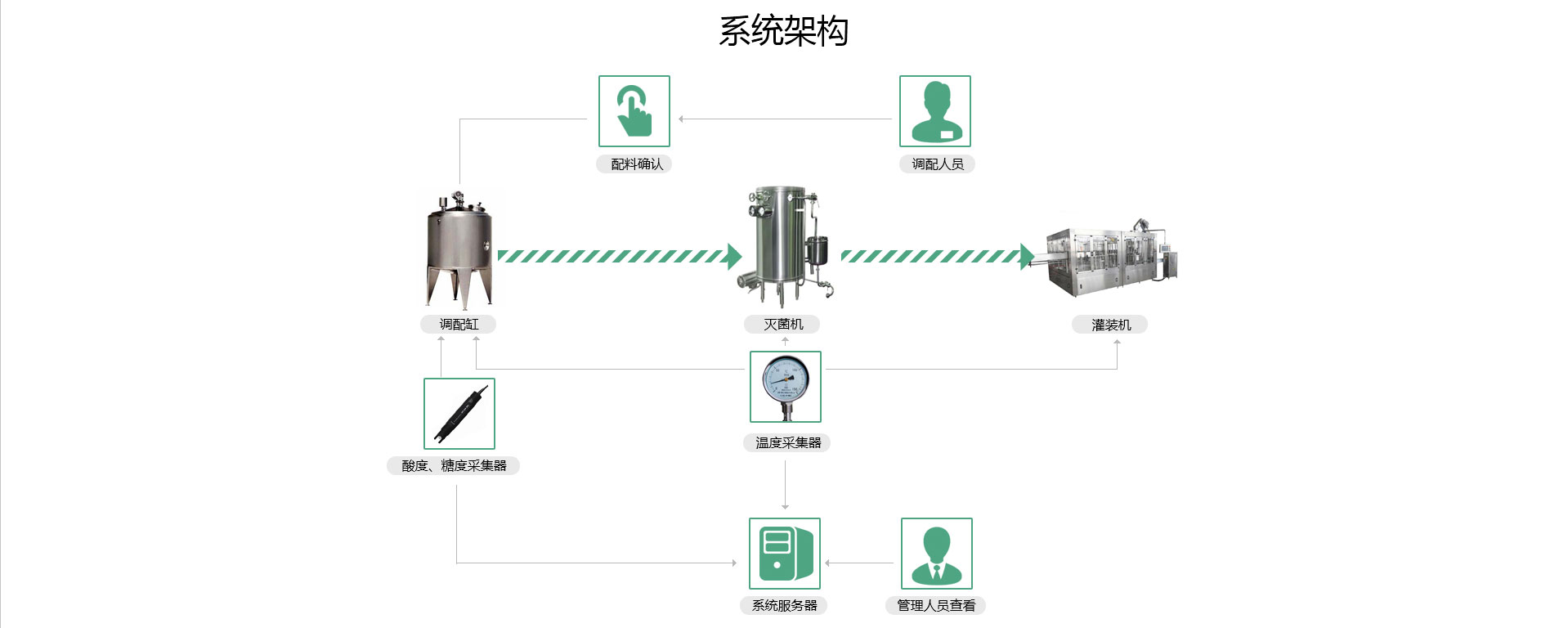 系统架构